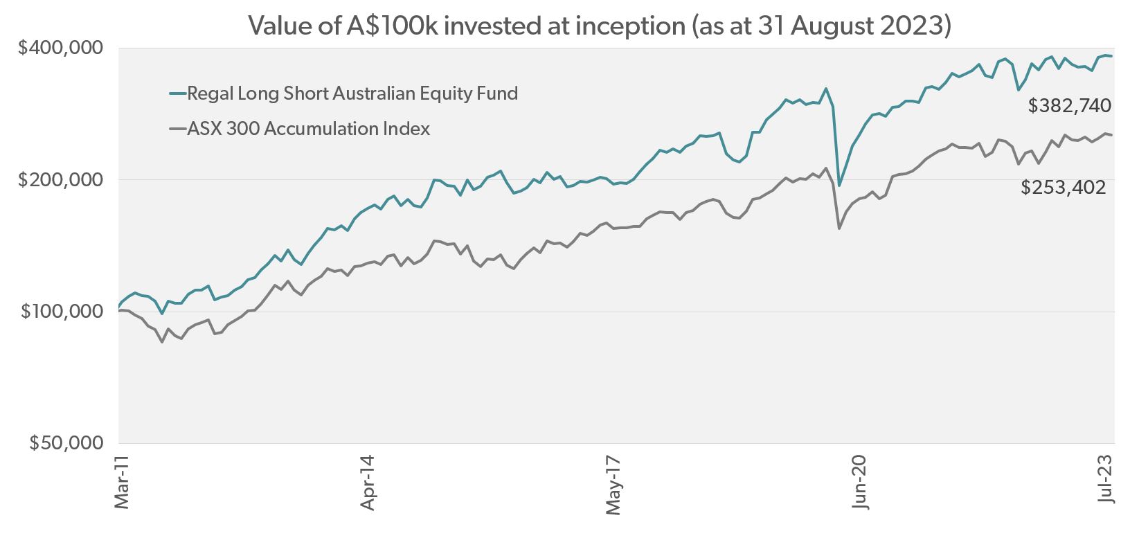 Regal Long Short Australian Equity Fund